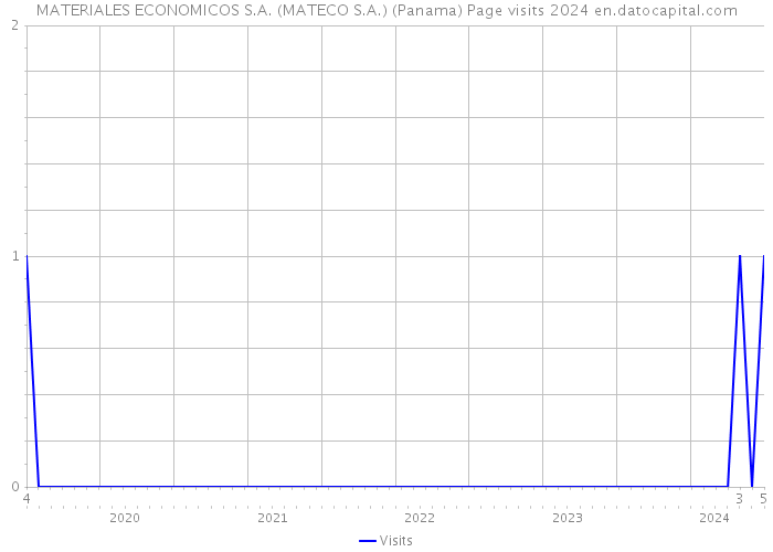 MATERIALES ECONOMICOS S.A. (MATECO S.A.) (Panama) Page visits 2024 