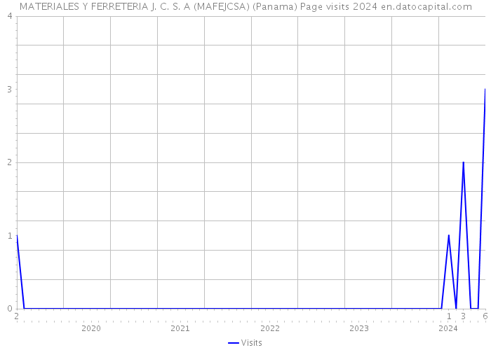 MATERIALES Y FERRETERIA J. C. S. A (MAFEJCSA) (Panama) Page visits 2024 
