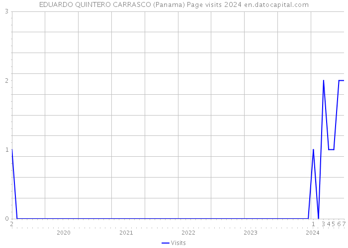 EDUARDO QUINTERO CARRASCO (Panama) Page visits 2024 