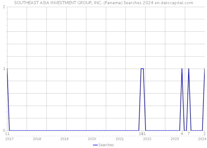 SOUTHEAST ASIA INVESTMENT GROUP, INC. (Panama) Searches 2024 