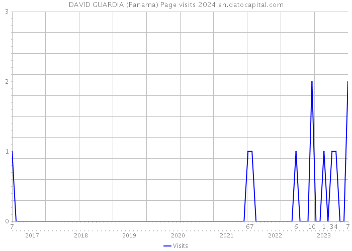 DAVID GUARDIA (Panama) Page visits 2024 