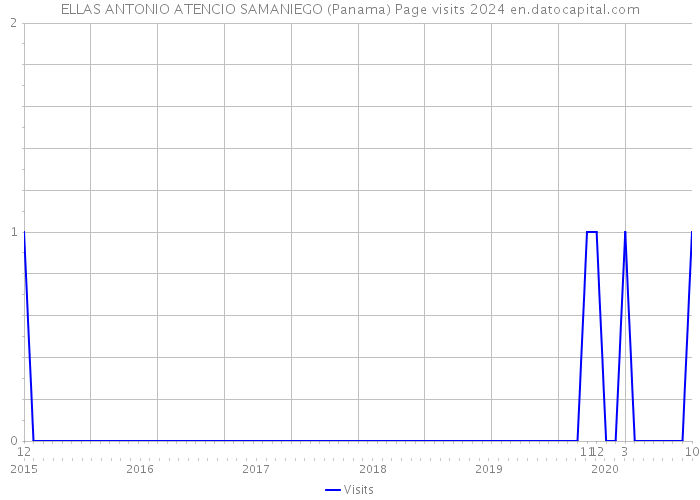 ELLAS ANTONIO ATENCIO SAMANIEGO (Panama) Page visits 2024 
