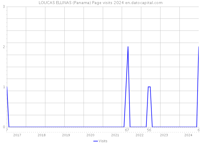 LOUCAS ELLINAS (Panama) Page visits 2024 
