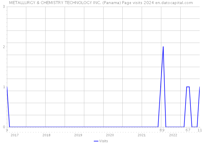 METALLURGY & CHEMISTRY TECHNOLOGY INC. (Panama) Page visits 2024 