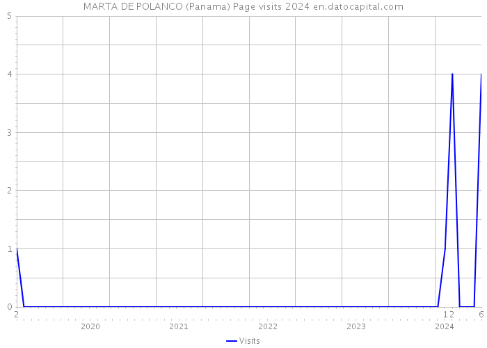 MARTA DE POLANCO (Panama) Page visits 2024 
