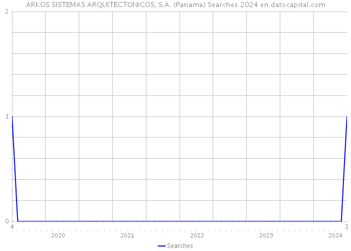 ARKOS SISTEMAS ARQUITECTONICOS, S.A. (Panama) Searches 2024 