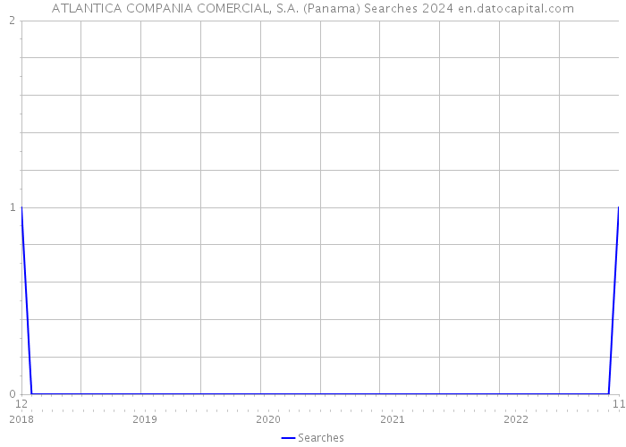 ATLANTICA COMPANIA COMERCIAL, S.A. (Panama) Searches 2024 