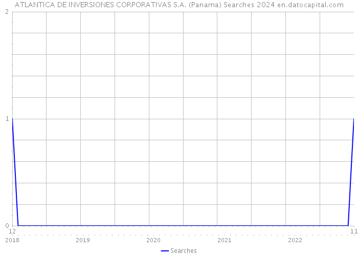 ATLANTICA DE INVERSIONES CORPORATIVAS S.A. (Panama) Searches 2024 