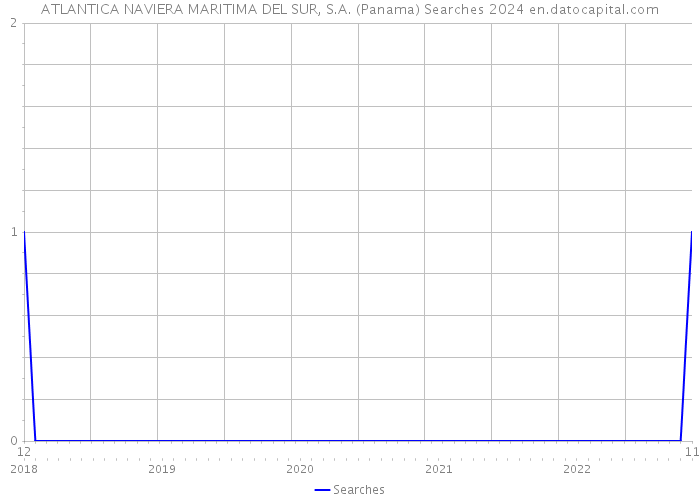 ATLANTICA NAVIERA MARITIMA DEL SUR, S.A. (Panama) Searches 2024 