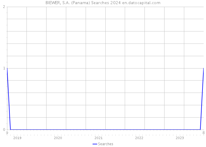 BIEWER, S.A. (Panama) Searches 2024 