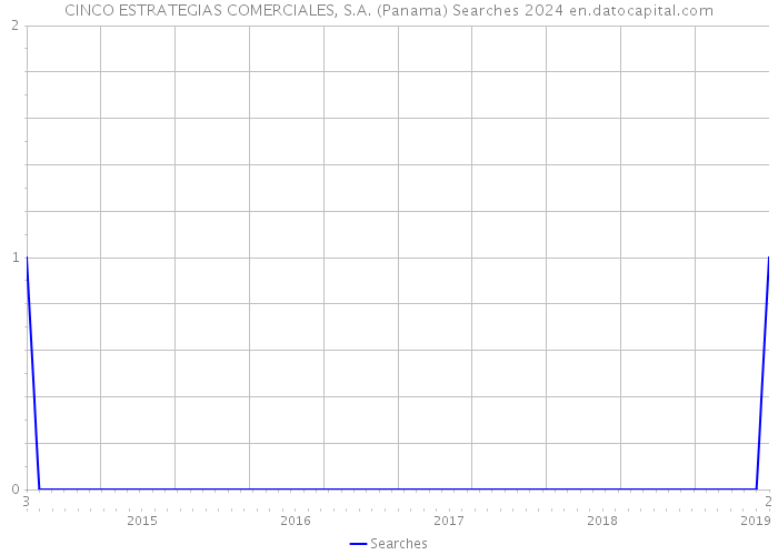 CINCO ESTRATEGIAS COMERCIALES, S.A. (Panama) Searches 2024 