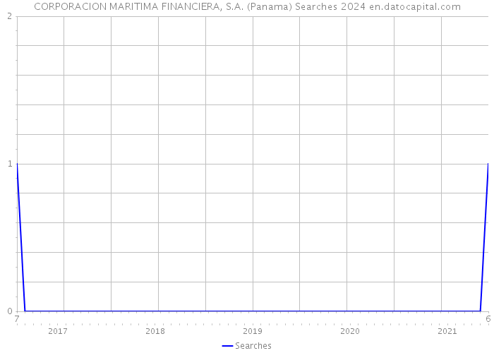 CORPORACION MARITIMA FINANCIERA, S.A. (Panama) Searches 2024 