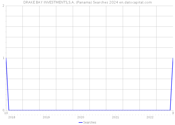 DRAKE BAY INVESTMENTS,S.A. (Panama) Searches 2024 
