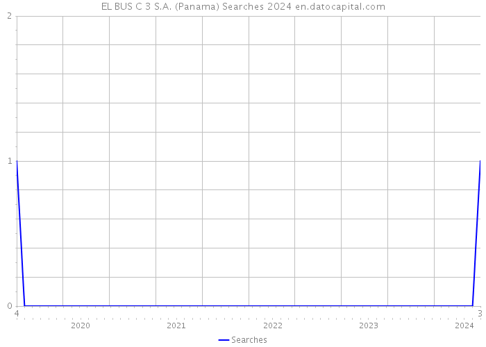 EL BUS C 3 S.A. (Panama) Searches 2024 