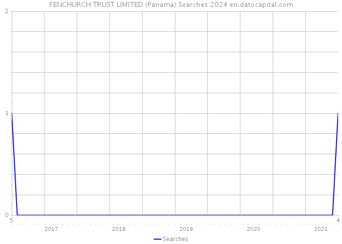 FENCHURCH TRUST LIMITED (Panama) Searches 2024 