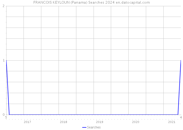 FRANCOIS KEYLOUN (Panama) Searches 2024 