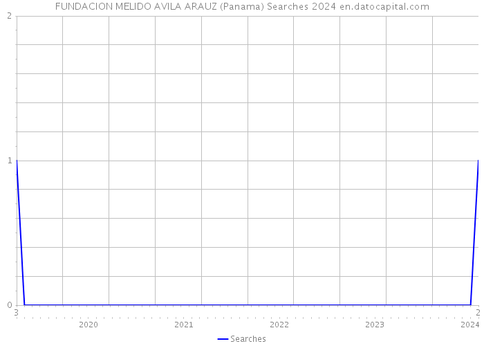 FUNDACION MELIDO AVILA ARAUZ (Panama) Searches 2024 