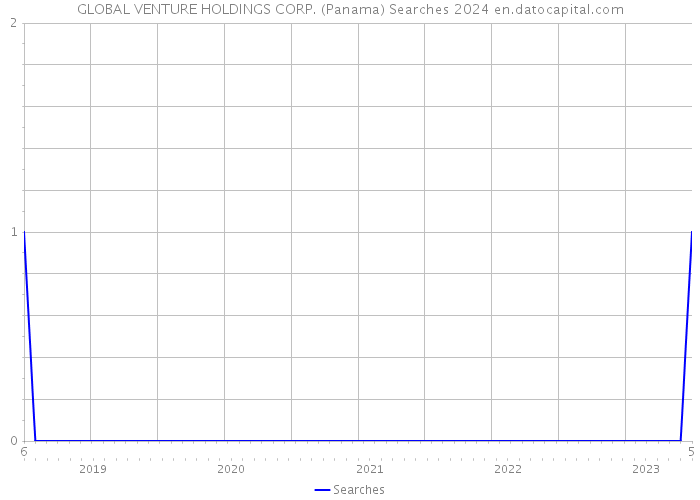 GLOBAL VENTURE HOLDINGS CORP. (Panama) Searches 2024 