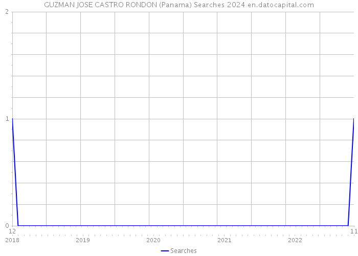 GUZMAN JOSE CASTRO RONDON (Panama) Searches 2024 