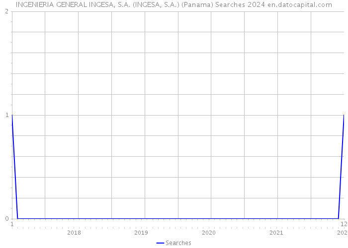 INGENIERIA GENERAL INGESA, S.A. (INGESA, S.A.) (Panama) Searches 2024 