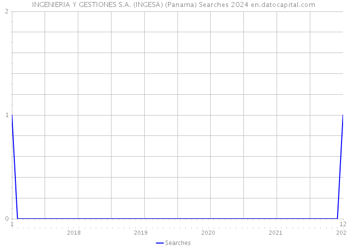 INGENIERIA Y GESTIONES S.A. (INGESA) (Panama) Searches 2024 