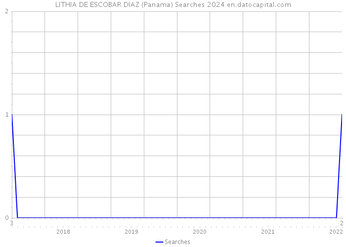 LITHIA DE ESCOBAR DIAZ (Panama) Searches 2024 