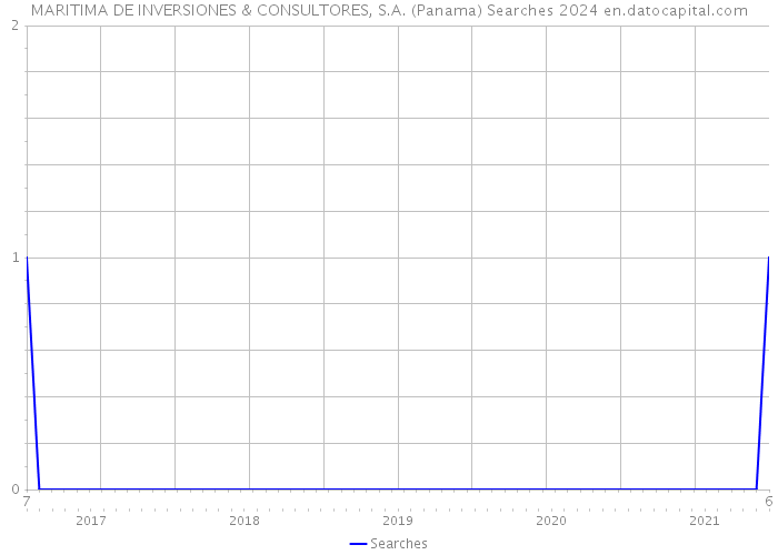 MARITIMA DE INVERSIONES & CONSULTORES, S.A. (Panama) Searches 2024 