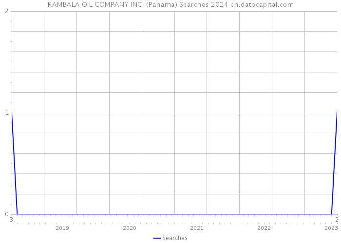 RAMBALA OIL COMPANY INC. (Panama) Searches 2024 