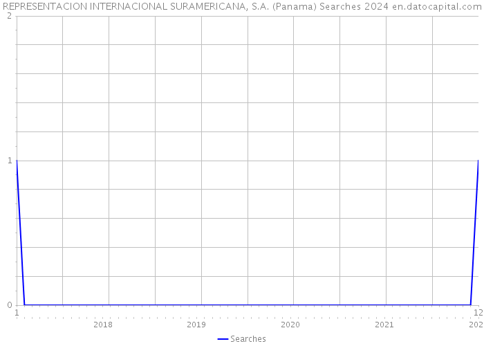 REPRESENTACION INTERNACIONAL SURAMERICANA, S.A. (Panama) Searches 2024 
