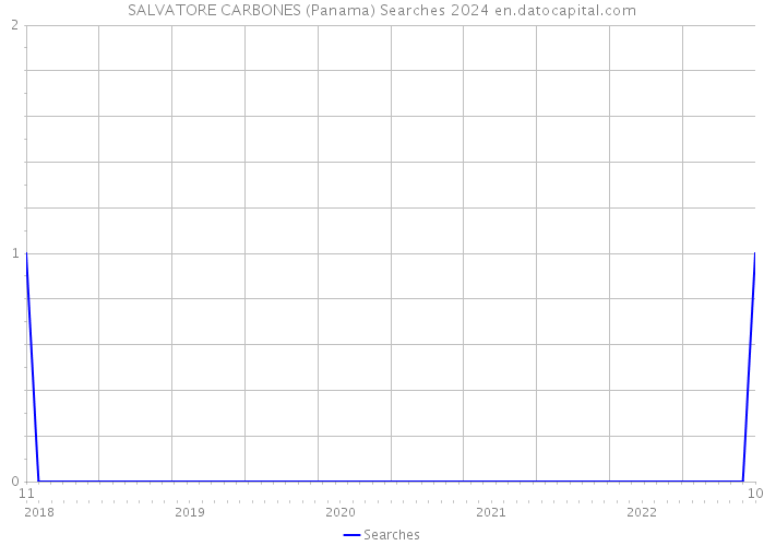 SALVATORE CARBONES (Panama) Searches 2024 