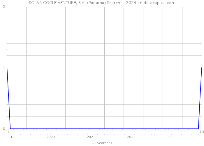 SOLAR COCLE VENTURE, S.A. (Panama) Searches 2024 