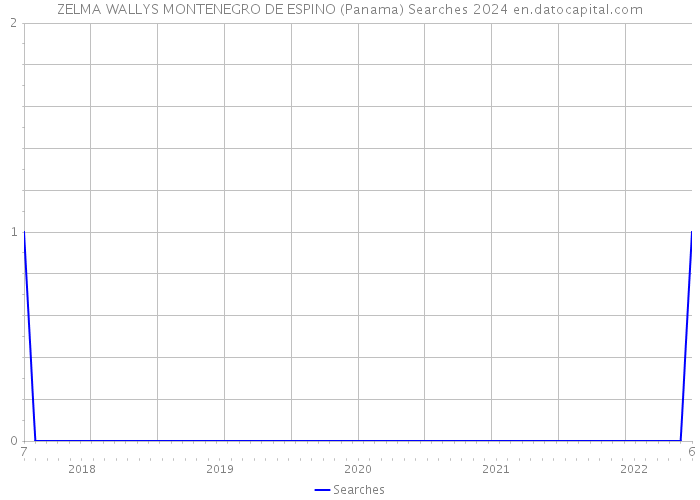 ZELMA WALLYS MONTENEGRO DE ESPINO (Panama) Searches 2024 