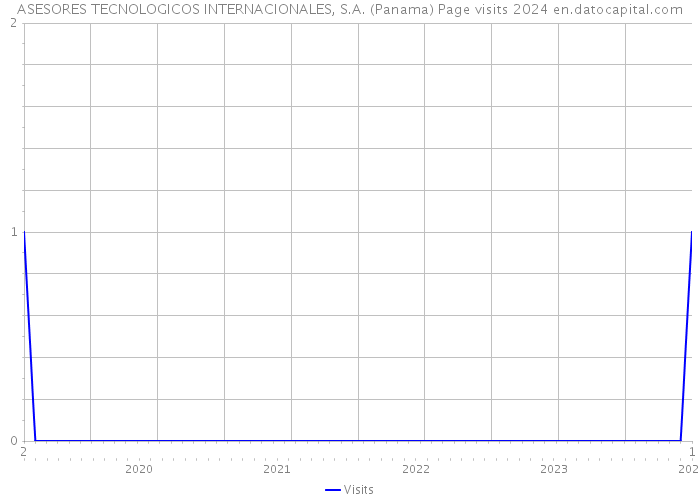 ASESORES TECNOLOGICOS INTERNACIONALES, S.A. (Panama) Page visits 2024 