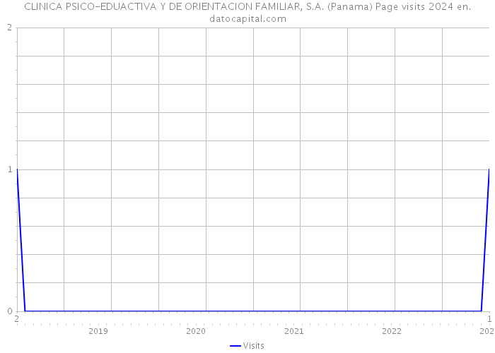 CLINICA PSICO-EDUACTIVA Y DE ORIENTACION FAMILIAR, S.A. (Panama) Page visits 2024 