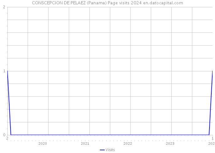 CONSCEPCION DE PELAEZ (Panama) Page visits 2024 