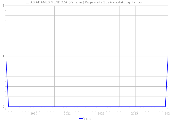 ELIAS ADAMES MENDOZA (Panama) Page visits 2024 