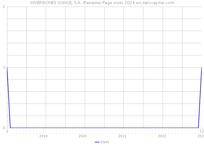 INVERSIONES GONCE, S.A. (Panama) Page visits 2024 