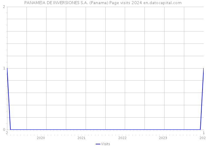 PANAME!A DE INVERSIONES S.A. (Panama) Page visits 2024 