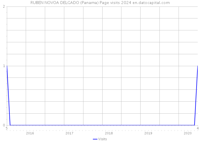 RUBEN NOVOA DELGADO (Panama) Page visits 2024 
