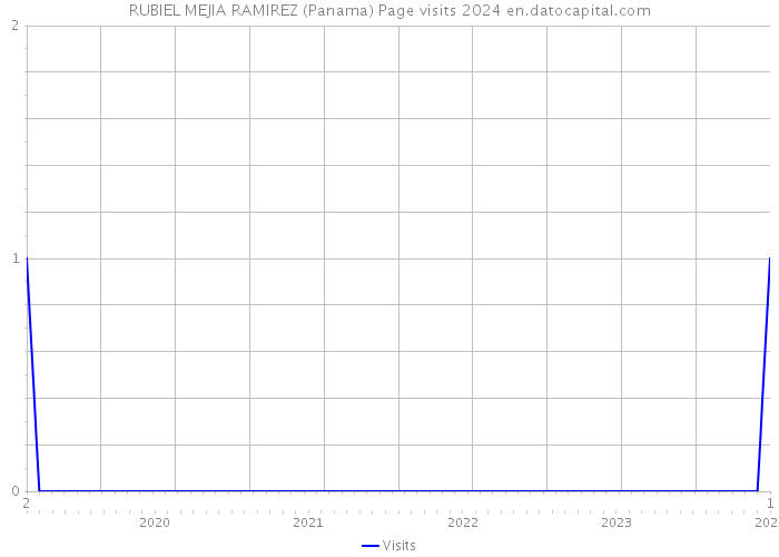 RUBIEL MEJIA RAMIREZ (Panama) Page visits 2024 