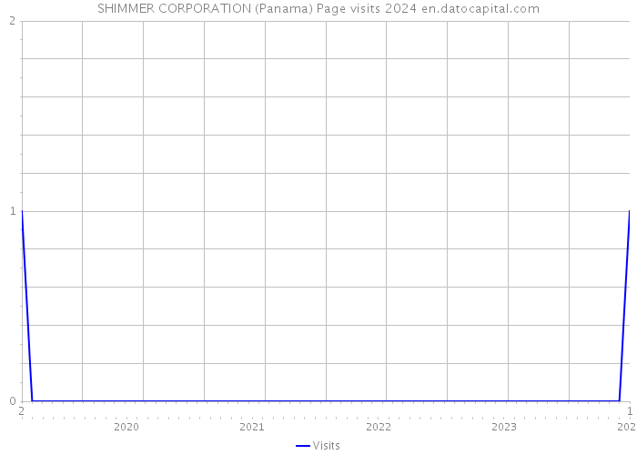 SHIMMER CORPORATION (Panama) Page visits 2024 
