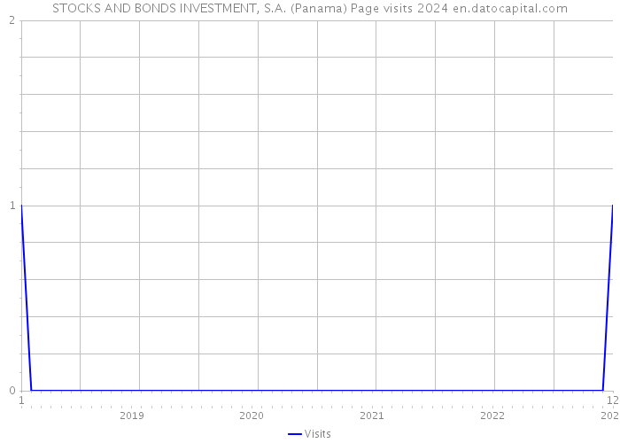 STOCKS AND BONDS INVESTMENT, S.A. (Panama) Page visits 2024 