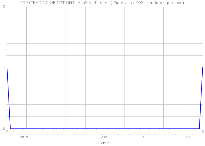 TOP (TRADING OF OPTION PLAN)S.A. (Panama) Page visits 2024 