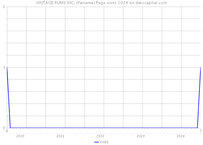 VINTAGE RUMS INC. (Panama) Page visits 2024 