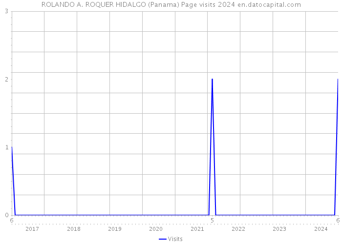 ROLANDO A. ROQUER HIDALGO (Panama) Page visits 2024 