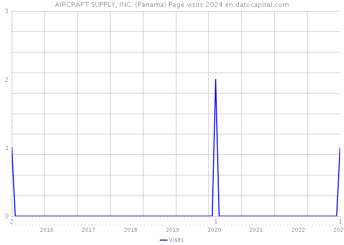 AIRCRAFT SUPPLY, INC. (Panama) Page visits 2024 