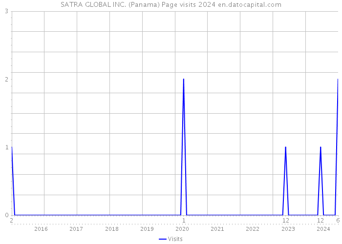 SATRA GLOBAL INC. (Panama) Page visits 2024 
