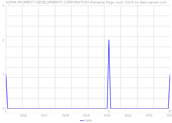 ALPHA PROPERTY DEVELOPMENTS CORPORATION (Panama) Page visits 2024 