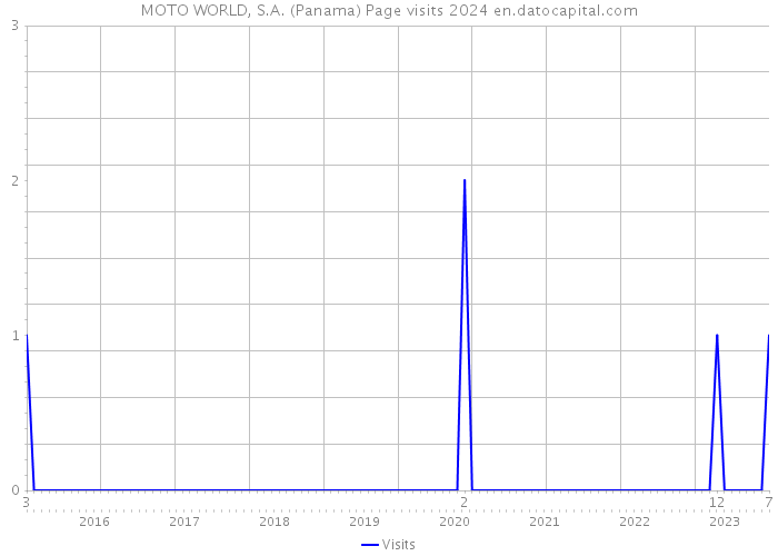 MOTO WORLD, S.A. (Panama) Page visits 2024 