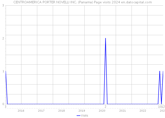 CENTROAMERICA PORTER NOVELLI INC. (Panama) Page visits 2024 